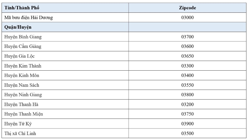 Zipcode Hải Dương là gì? Tổng hợp thông tin từ A đến Z 8 Bảng zipcode Hải Dương các huyện năm 2022